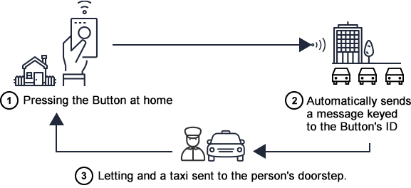 Pressing the Button at home automatically sends a message keyed to the Button's ID, letting and a taxi sent to the person's doorstep.