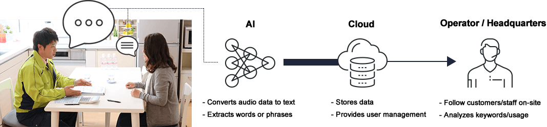 AI: Converts audio data to text, Extracts words or phrases / Cloud: Stores data, Provides user management / Operator, Headquarters: Follow customers/staff on-site, Analyzes keywords/usage