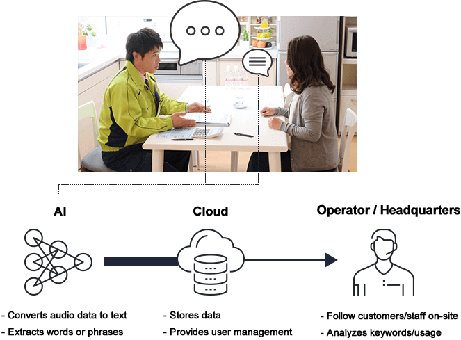 AI: 音声データのテキスト化・語句の抽出 / Cloud: データの蓄積・ユーザー管理 / オペレーター/本部: お客様/現場スタッフをフォロー・キーワードの分析/活用